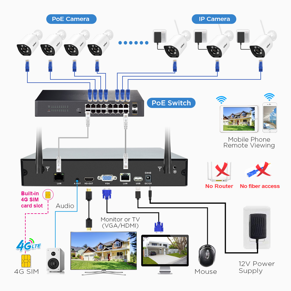 nvr with sim card